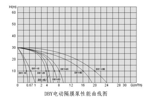 電動隔膜泵流量揚程功率性能曲線圖