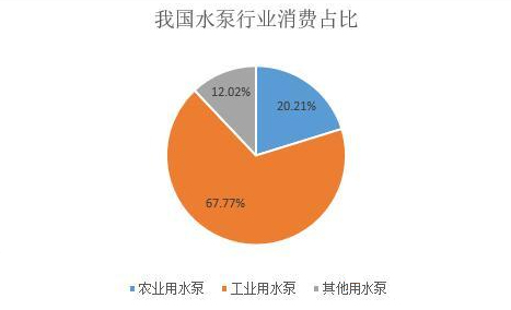 我國水泵行業消費占比圖