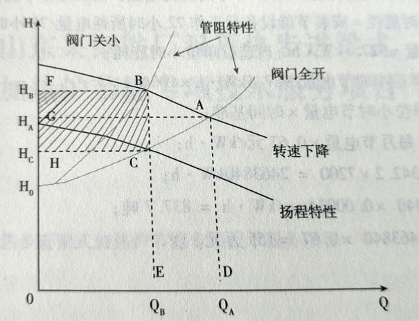 風(fēng)機水泵節(jié)能原理圖