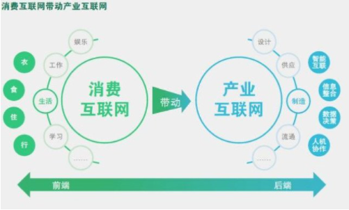 傳統轉型產業互聯網